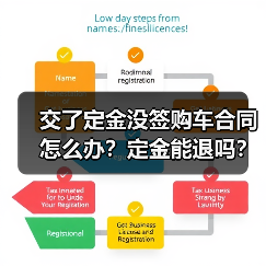 交了定金没签购车合同怎么办？定金能退吗？（图1）