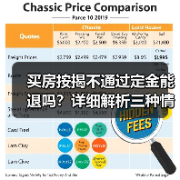 买房按揭不通过定金能退吗?详细解析三种情况(图1) 买房按揭不通过定金能退吗?详细解析三种情况(图1)